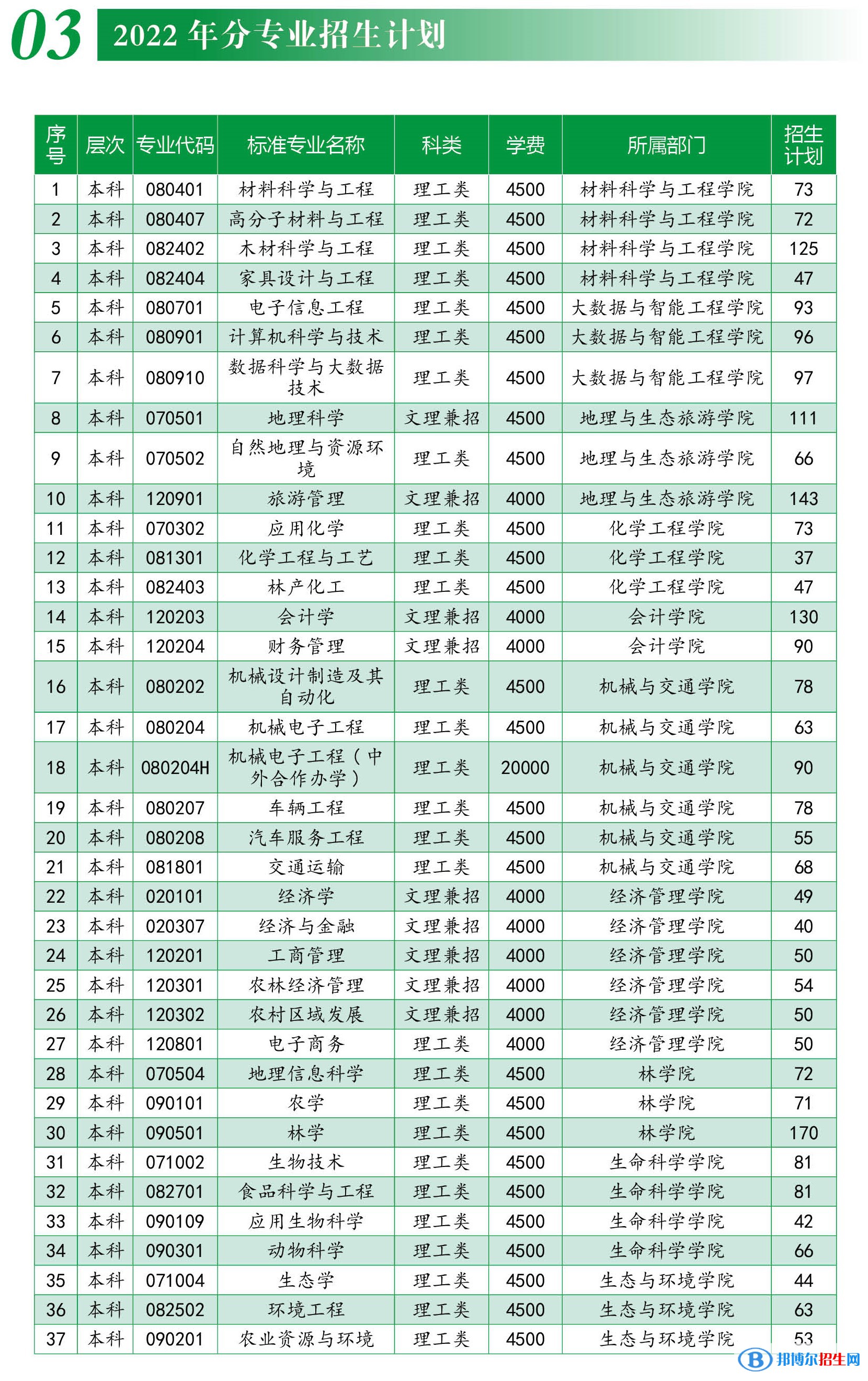 西南林業(yè)大學(xué)有哪些專業(yè)？