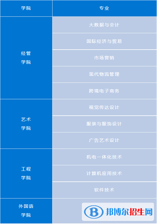 武漢紡織大學外經(jīng)貿(mào)學院有哪些專業(yè)？