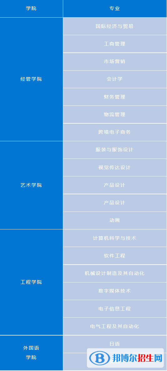武漢紡織大學外經(jīng)貿(mào)學院有哪些專業(yè)？