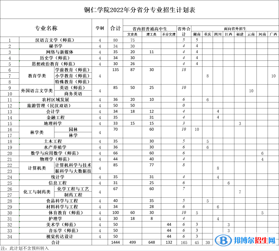 銅仁學(xué)院有哪些專業(yè)？