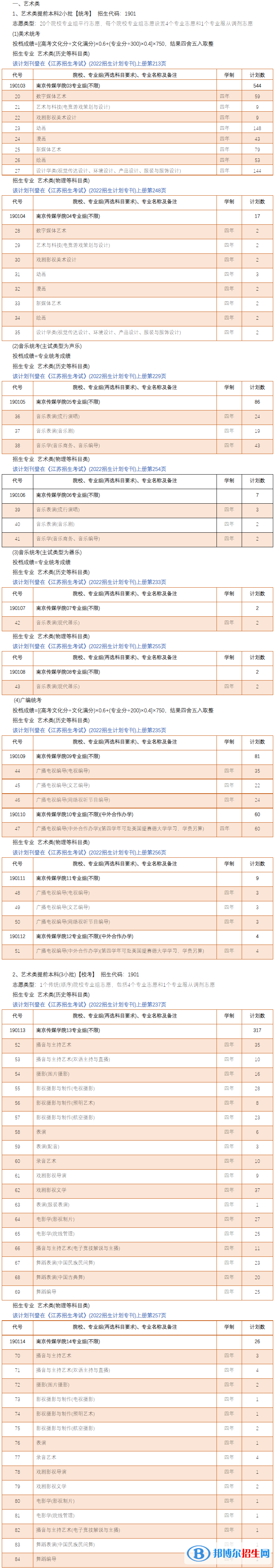 南京傳媒學(xué)院有哪些專業(yè)？