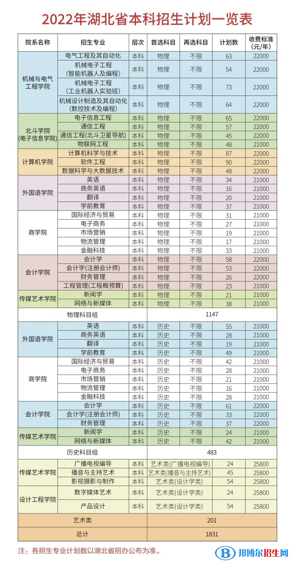 武漢晴川學(xué)院有哪些專業(yè)？