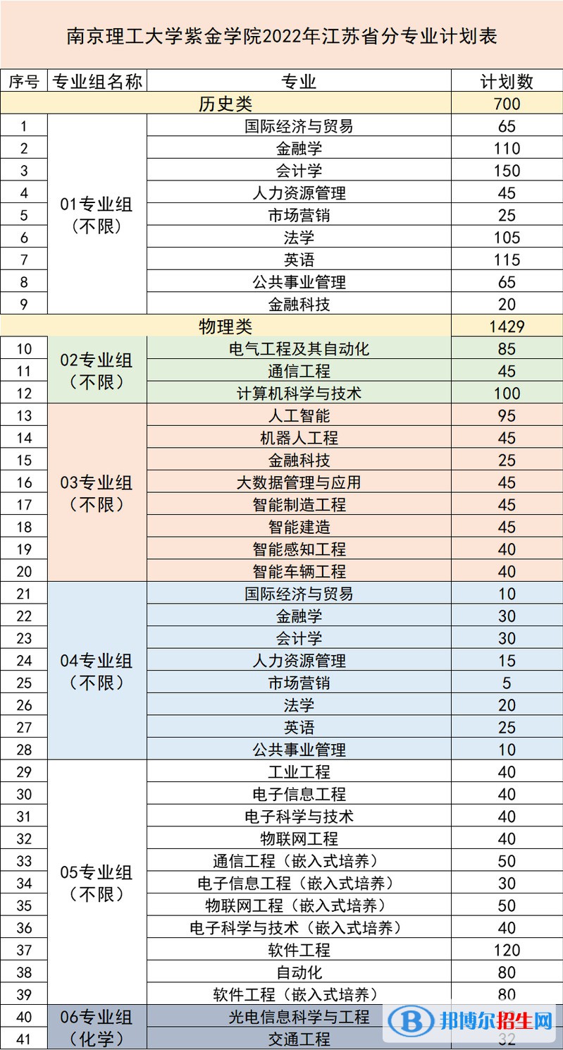 南京理工大學(xué)紫金學(xué)院有哪些專業(yè)？