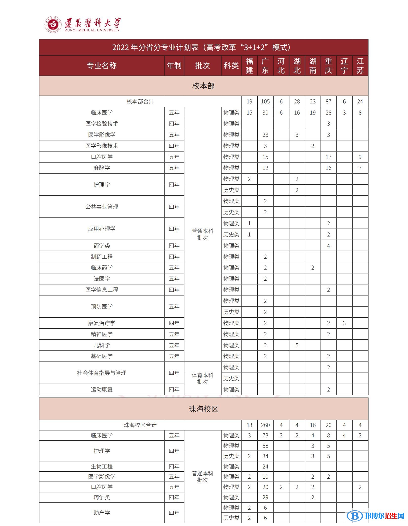 遵義醫(yī)科大學有哪些專業(yè)？