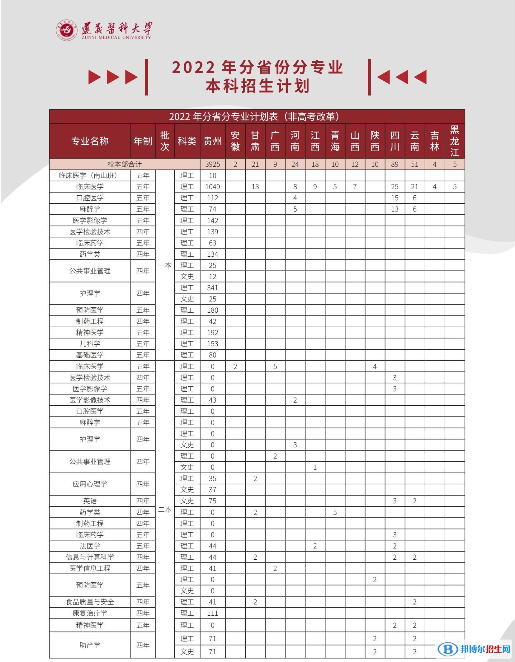 遵義醫(yī)科大學有哪些專業(yè)？