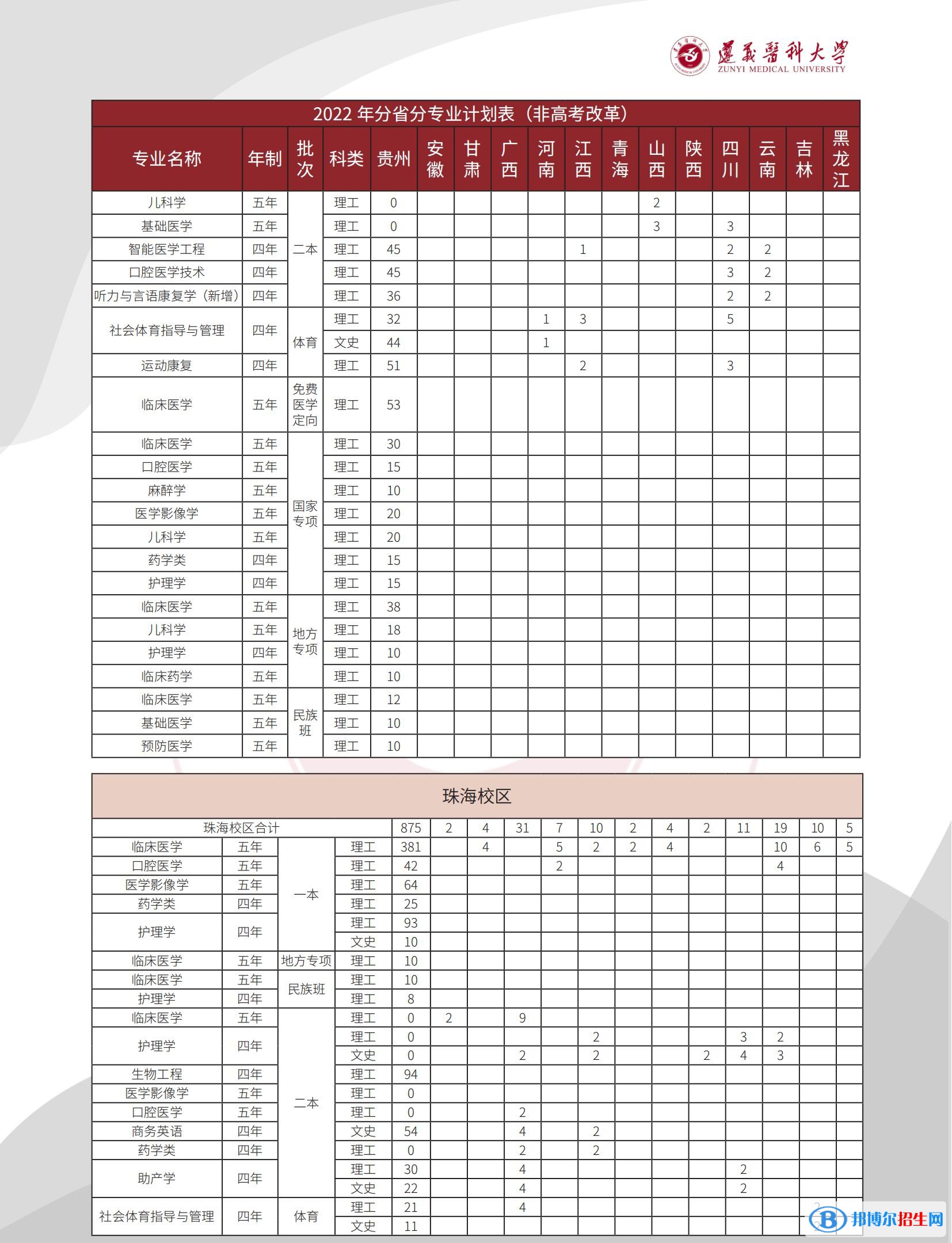 遵義醫(yī)科大學有哪些專業(yè)？