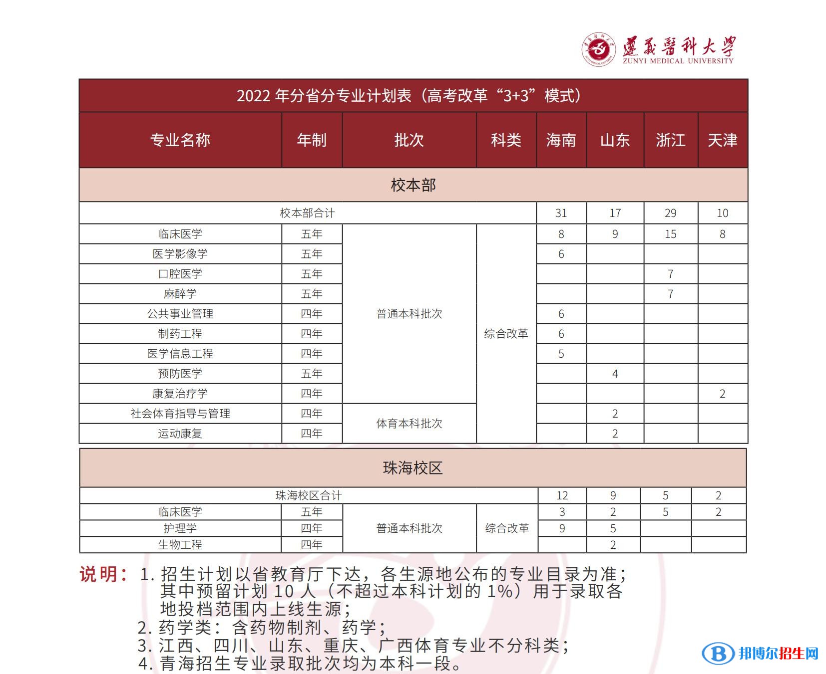 遵義醫(yī)科大學有哪些專業(yè)？