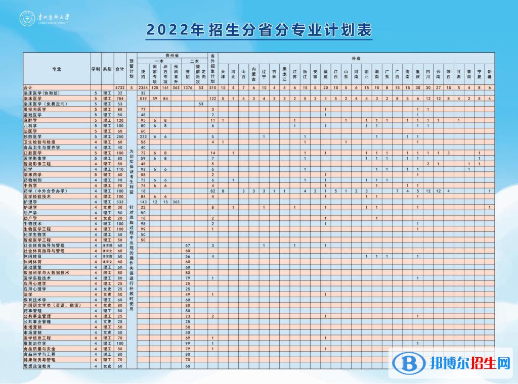 貴州醫(yī)科大學有哪些專業(yè)？