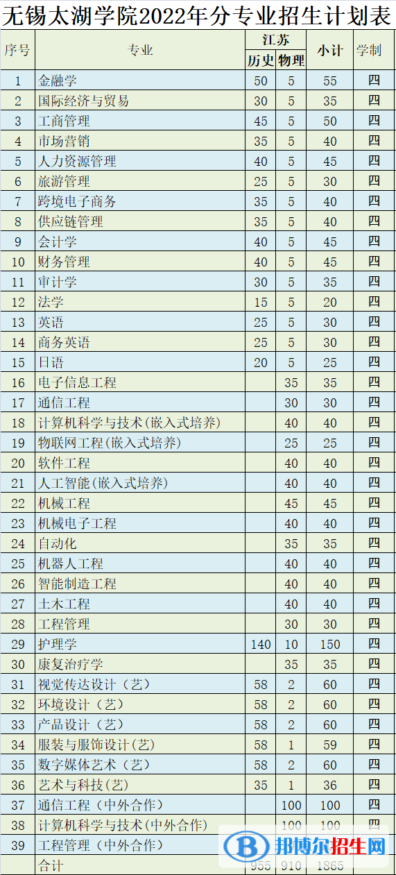 無(wú)錫太湖學(xué)院有哪些專(zhuān)業(yè)？