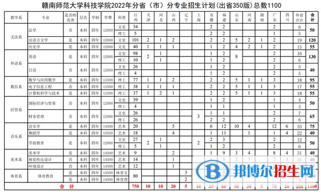 贛南師范大學科技學院有哪些專業(yè)？