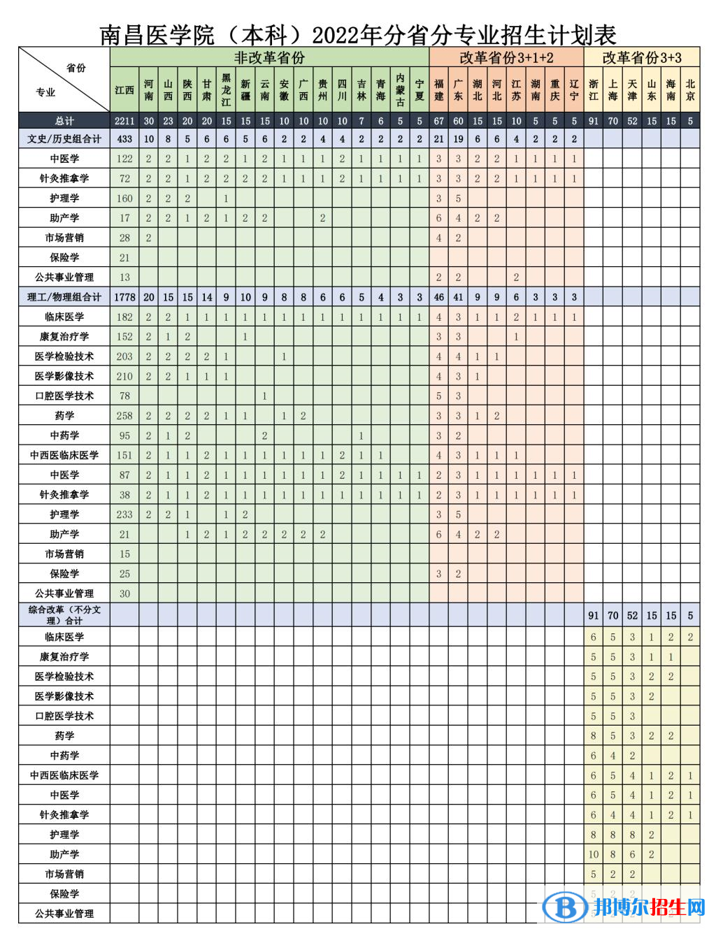 南昌醫(yī)學院有哪些專業(yè)？