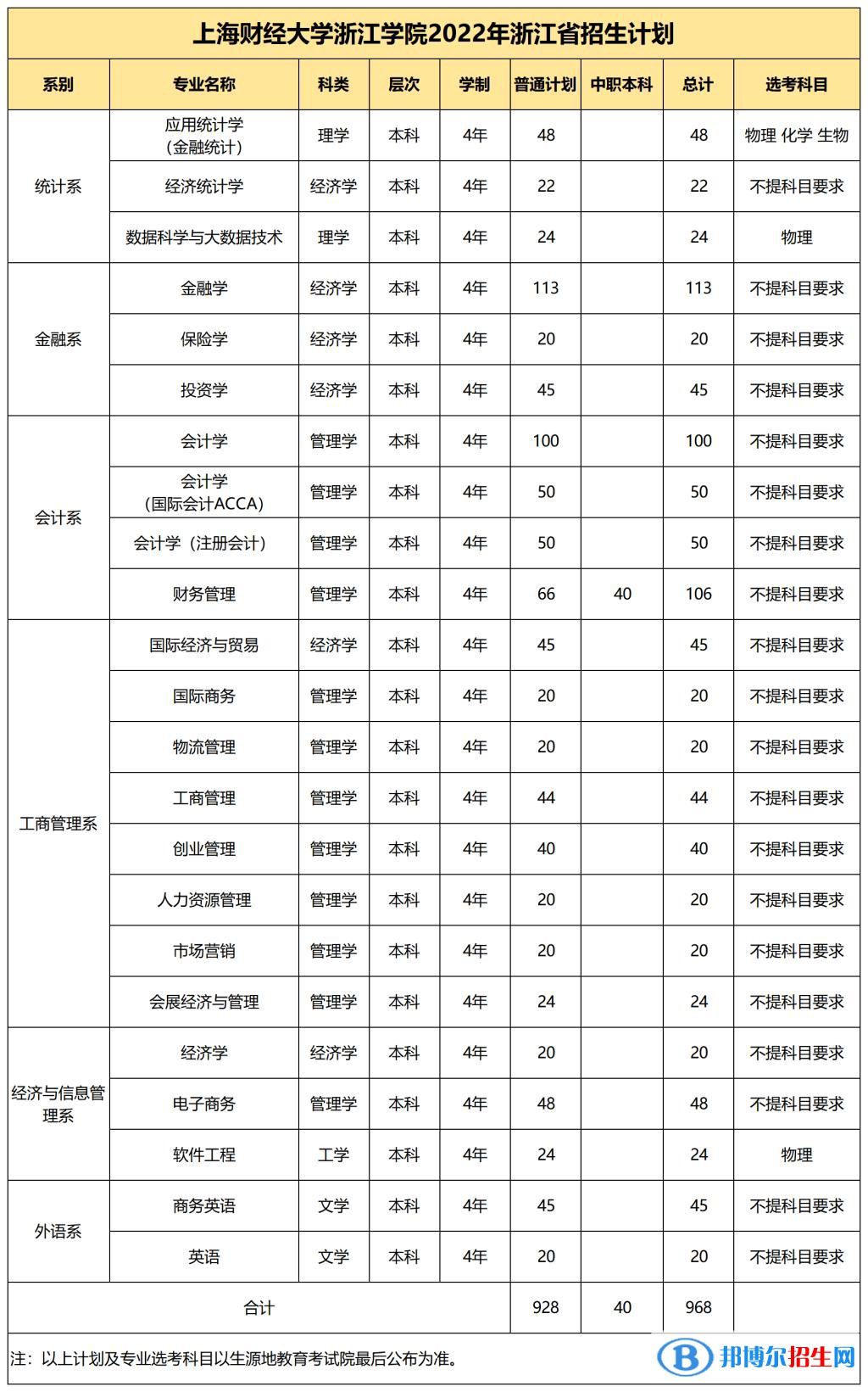 上海財經(jīng)大學(xué)浙江學(xué)院有哪些專業(yè)？
