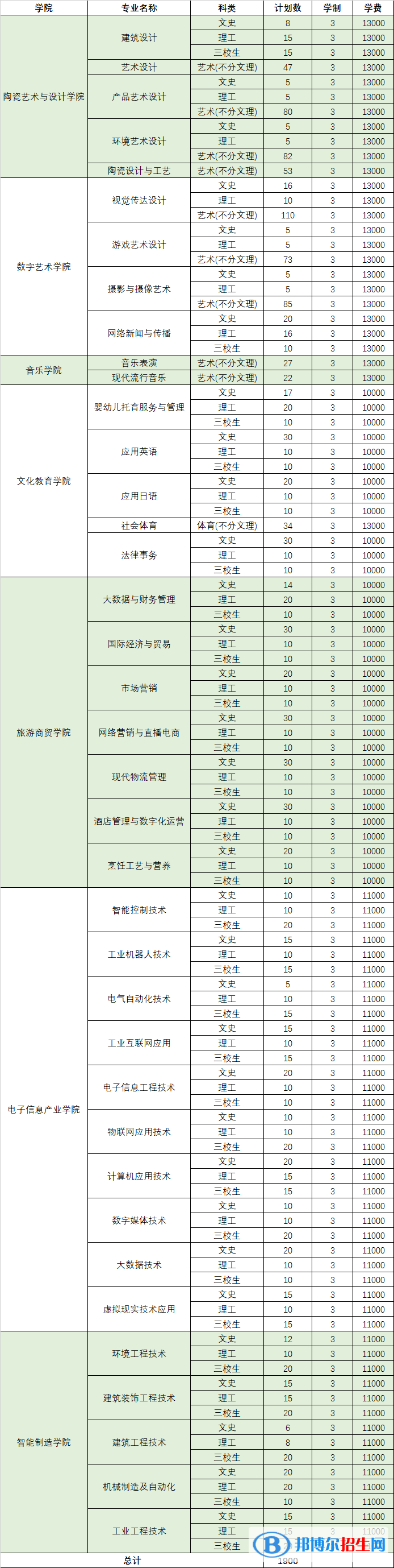 景德鎮(zhèn)藝術職業(yè)大學有哪些專業(yè)？
