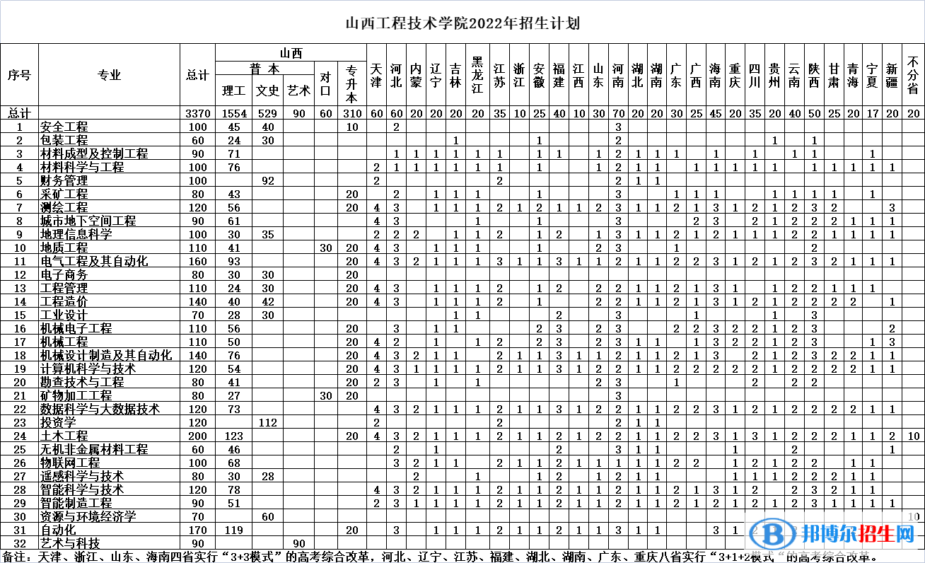 山西工程技術(shù)學(xué)院有哪些專業(yè)？