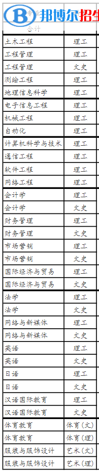 贛東學(xué)院有哪些專業(yè)？