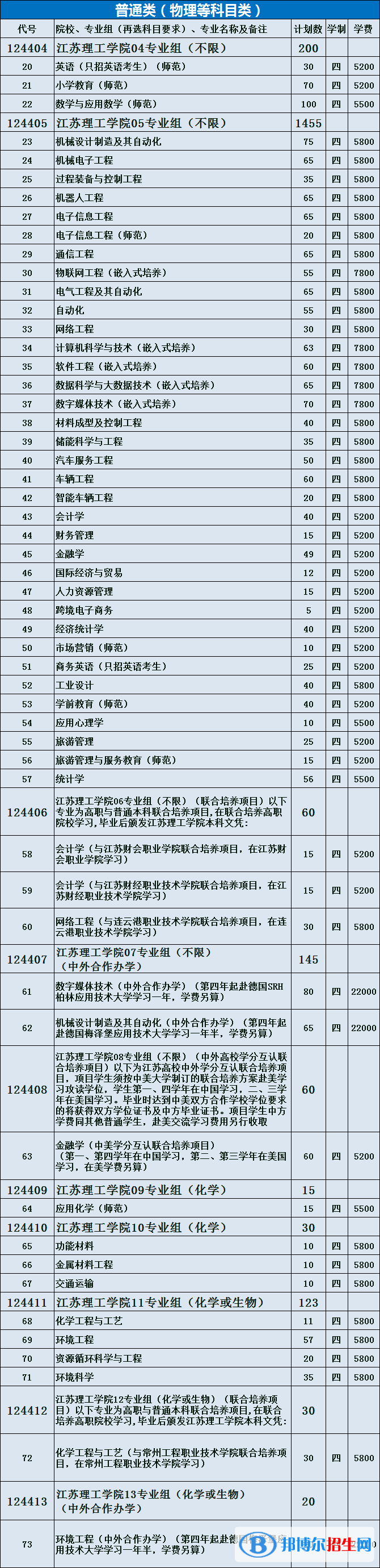 江蘇理工學(xué)院有哪些專業(yè)？