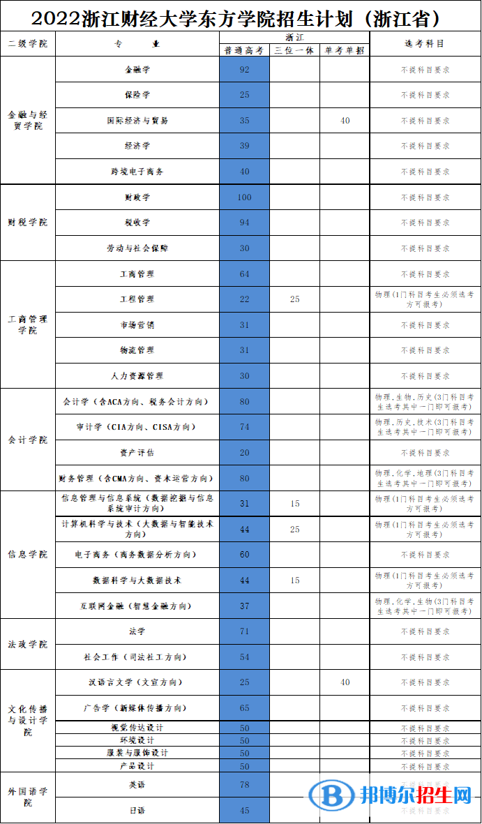 浙江財經(jīng)大學(xué)東方學(xué)院有哪些專業(yè)？