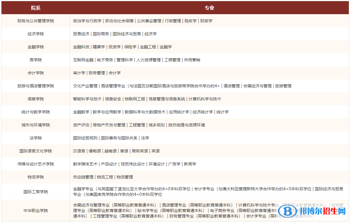云南財(cái)經(jīng)大學(xué)有哪些專業(yè)？