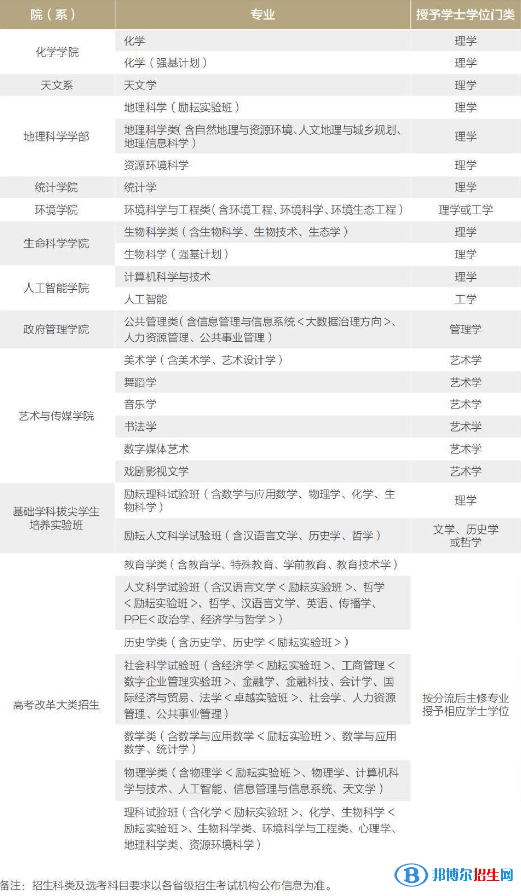 北京師范大學(xué)有哪些專業(yè)？