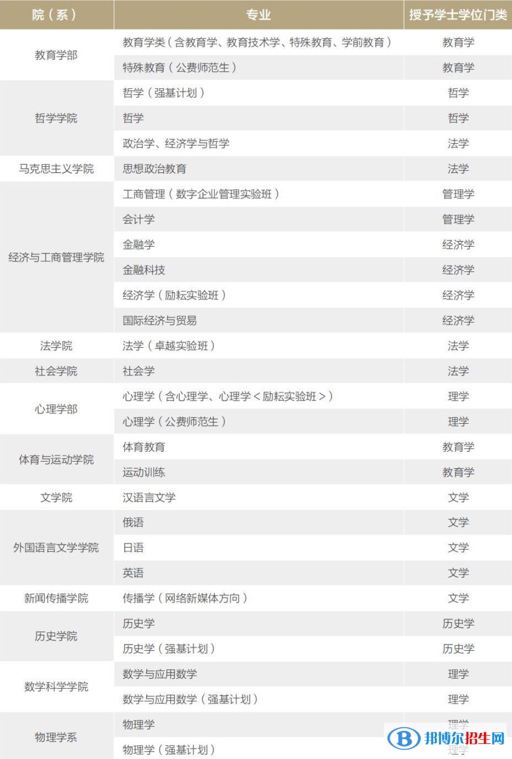 北京師范大學(xué)有哪些專業(yè)？