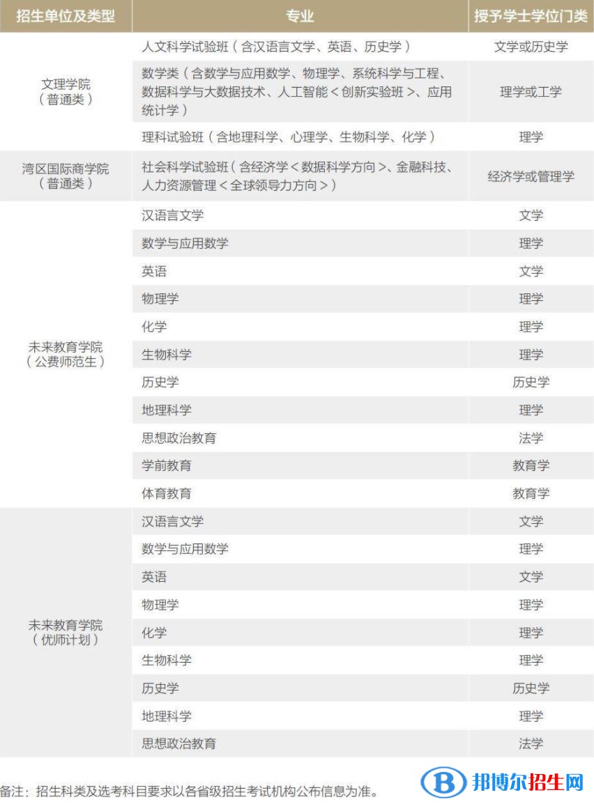 北京師范大學(xué)有哪些專業(yè)？
