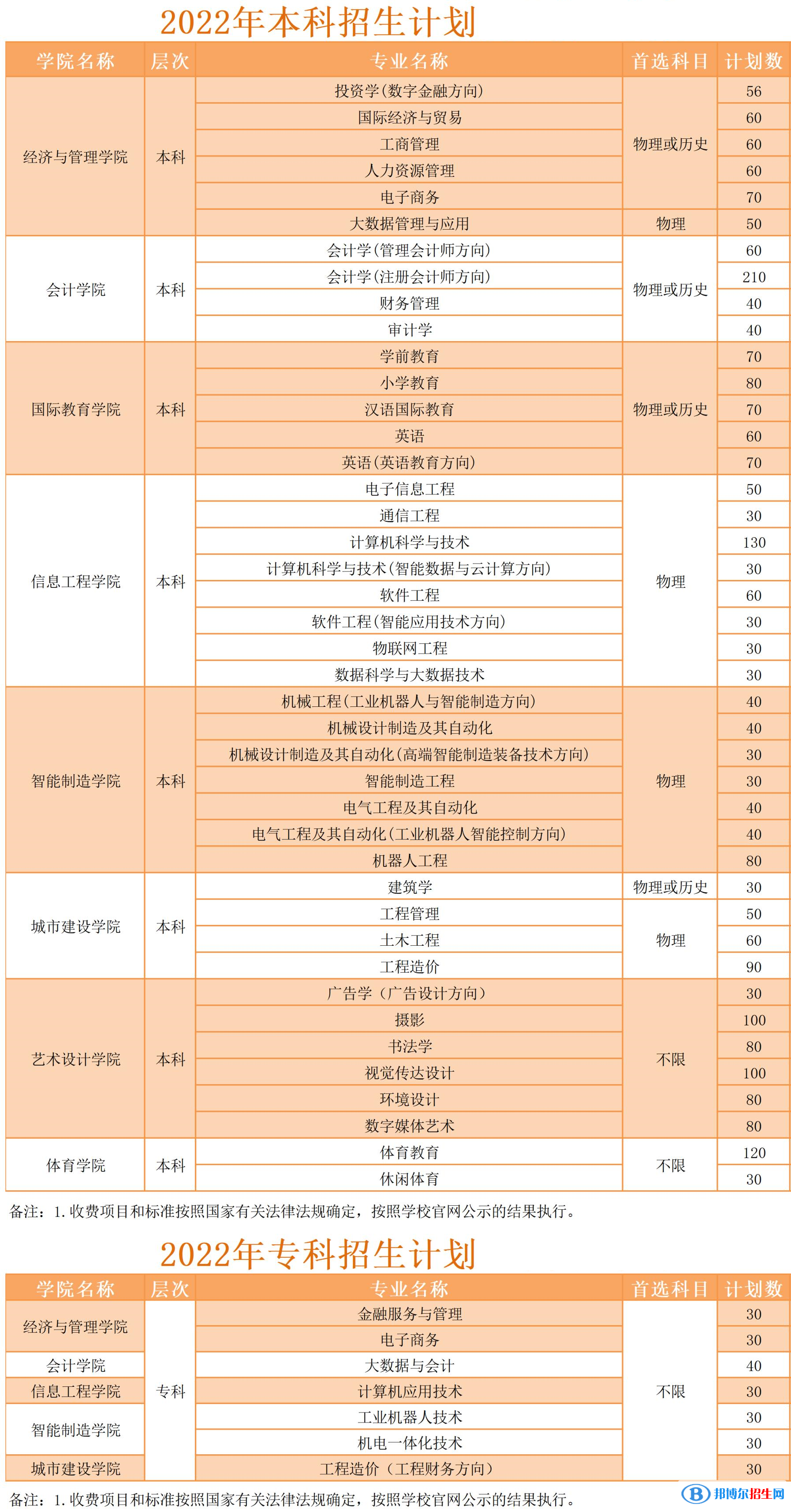 武昌工學(xué)院有哪些專業(yè)？