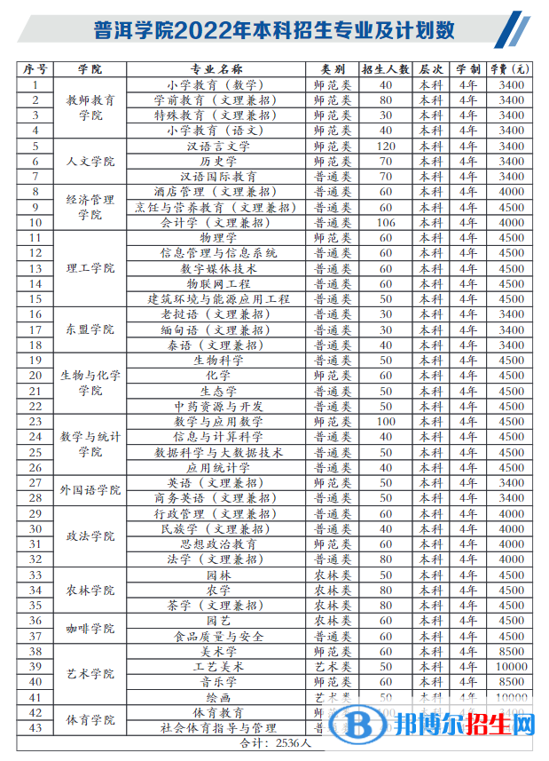 普洱學(xué)院有哪些專業(yè)？