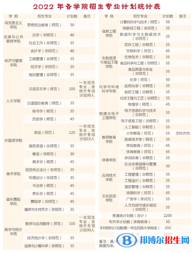 曲靖師范學(xué)院有哪些專業(yè)？