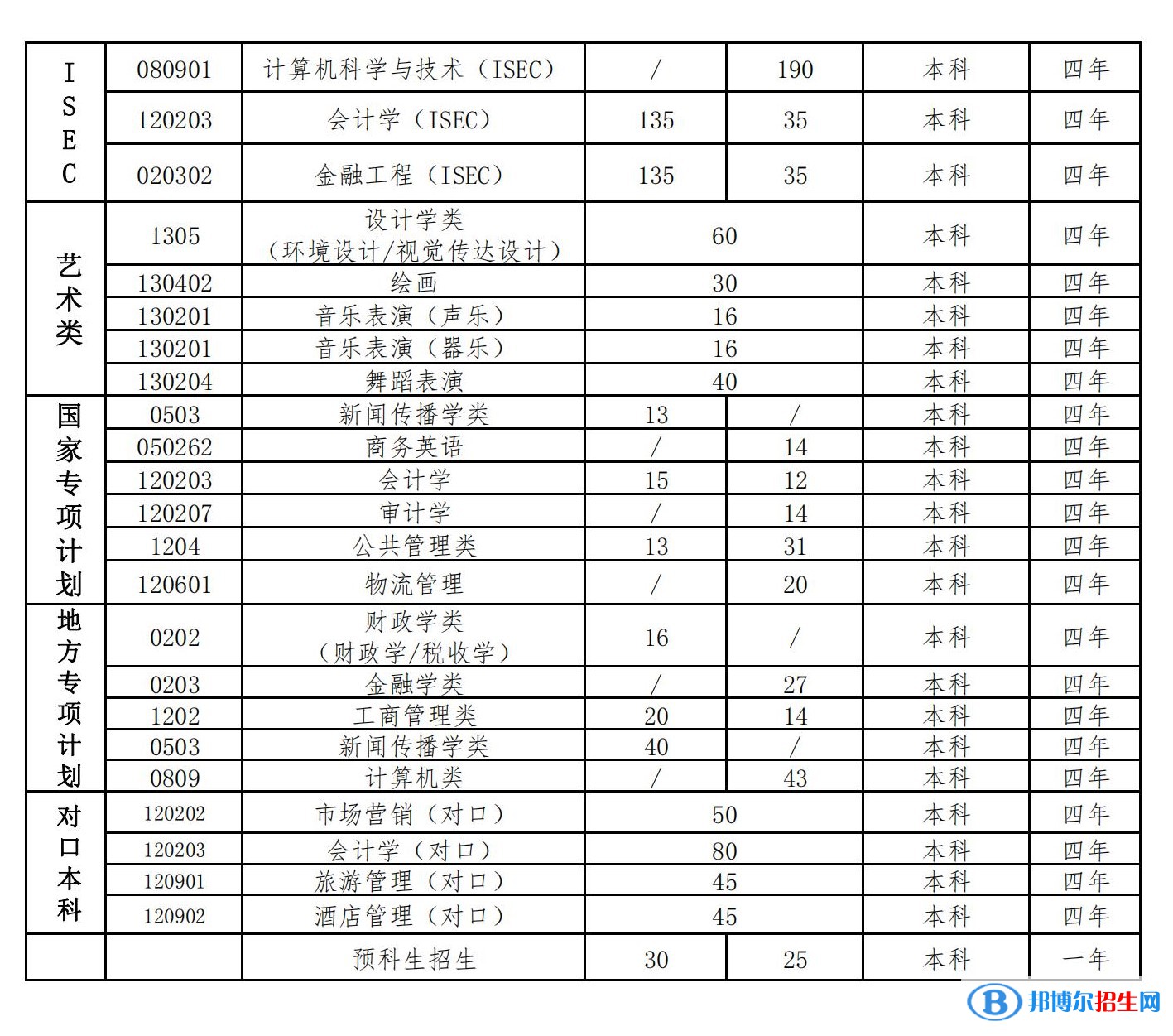 河北經(jīng)貿(mào)大學(xué)有哪些專業(yè)？