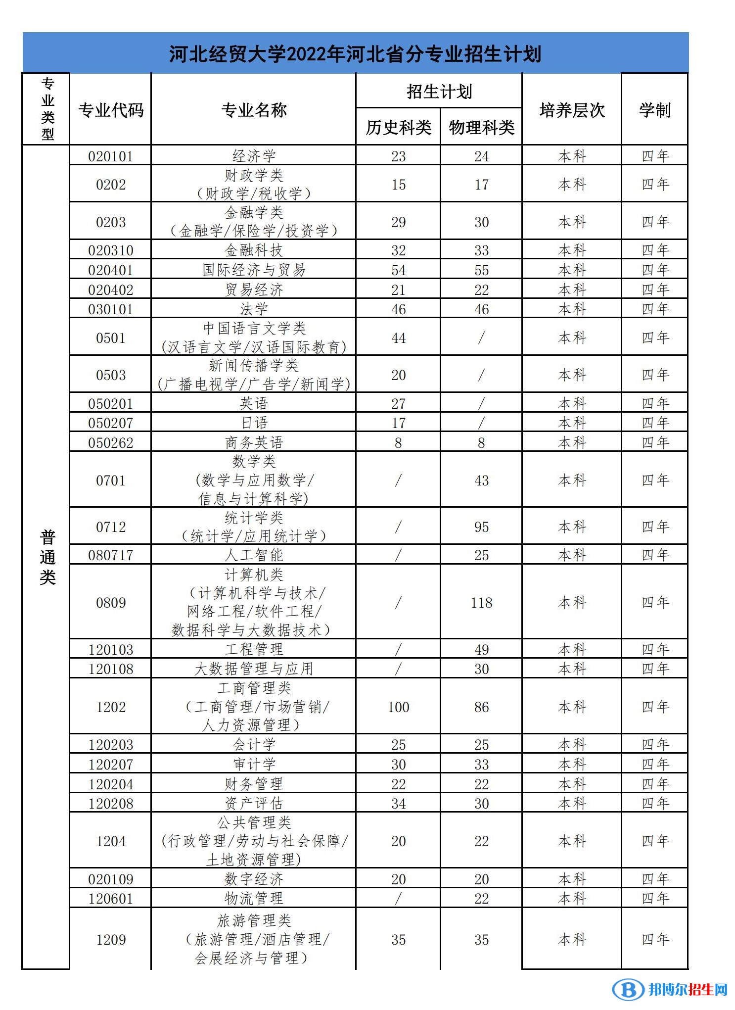 河北經(jīng)貿(mào)大學(xué)有哪些專業(yè)？