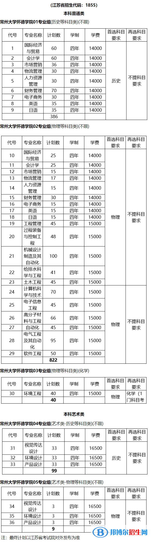 常州大學(xué)懷德學(xué)院有哪些專業(yè)？