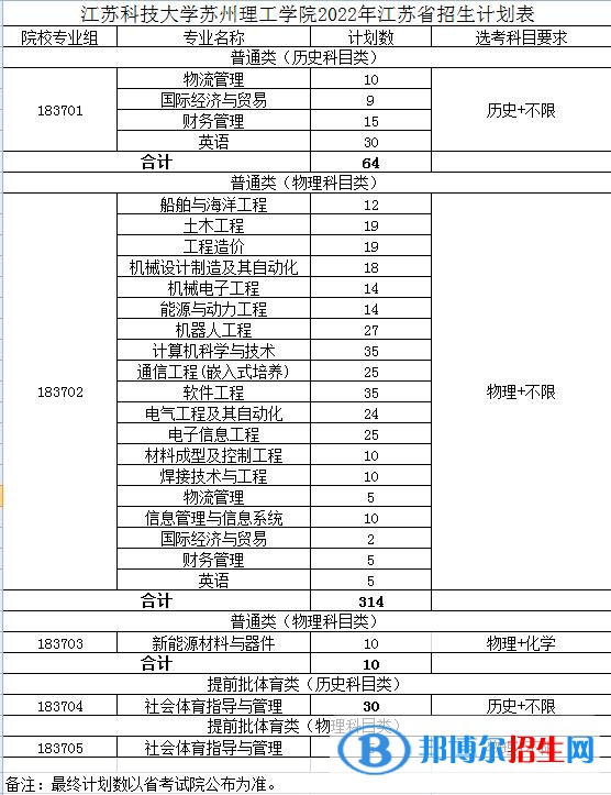 江蘇科技大學(xué)蘇州理工學(xué)院有哪些專業(yè)？