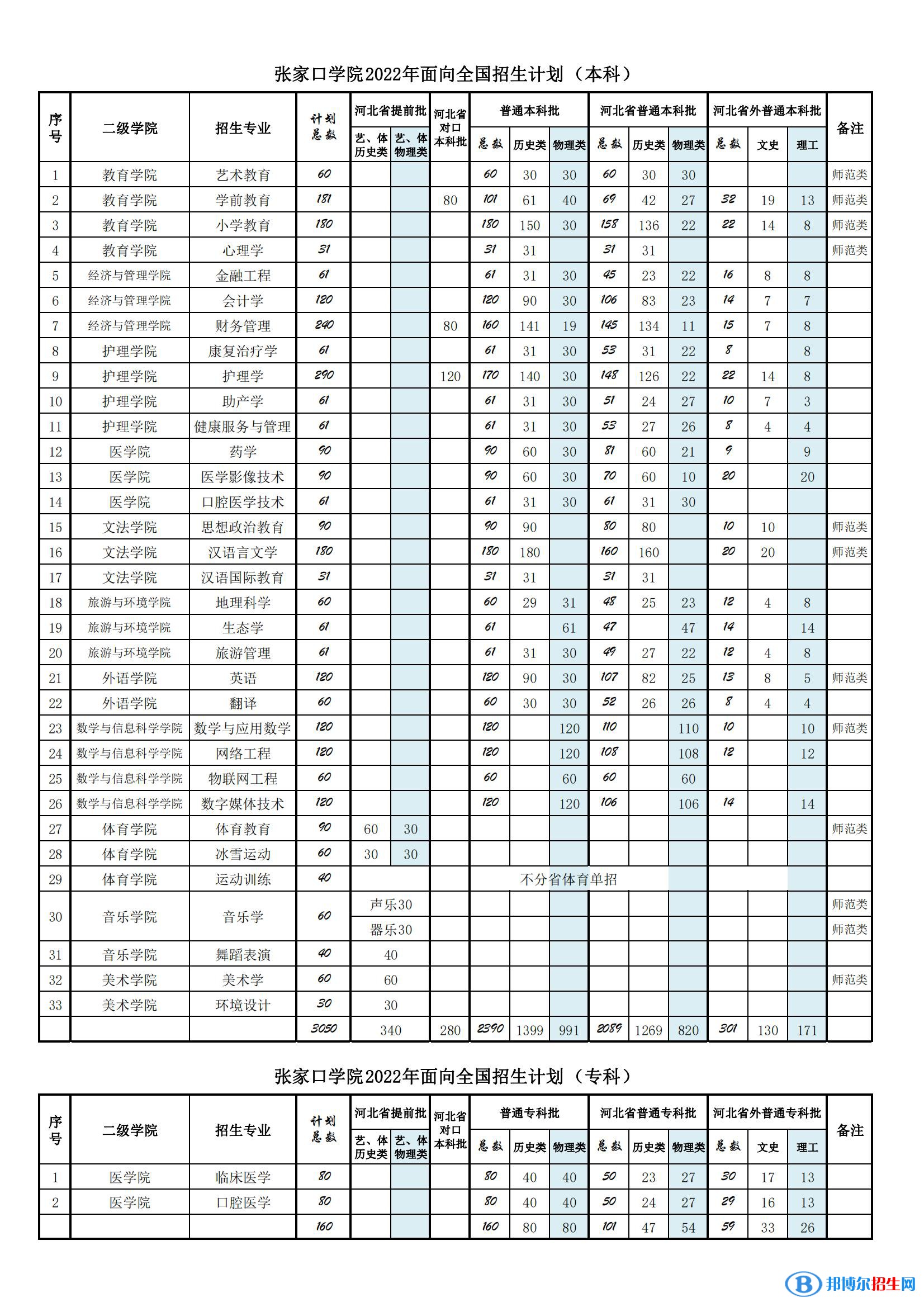 張家口學院有哪些專業(yè)？