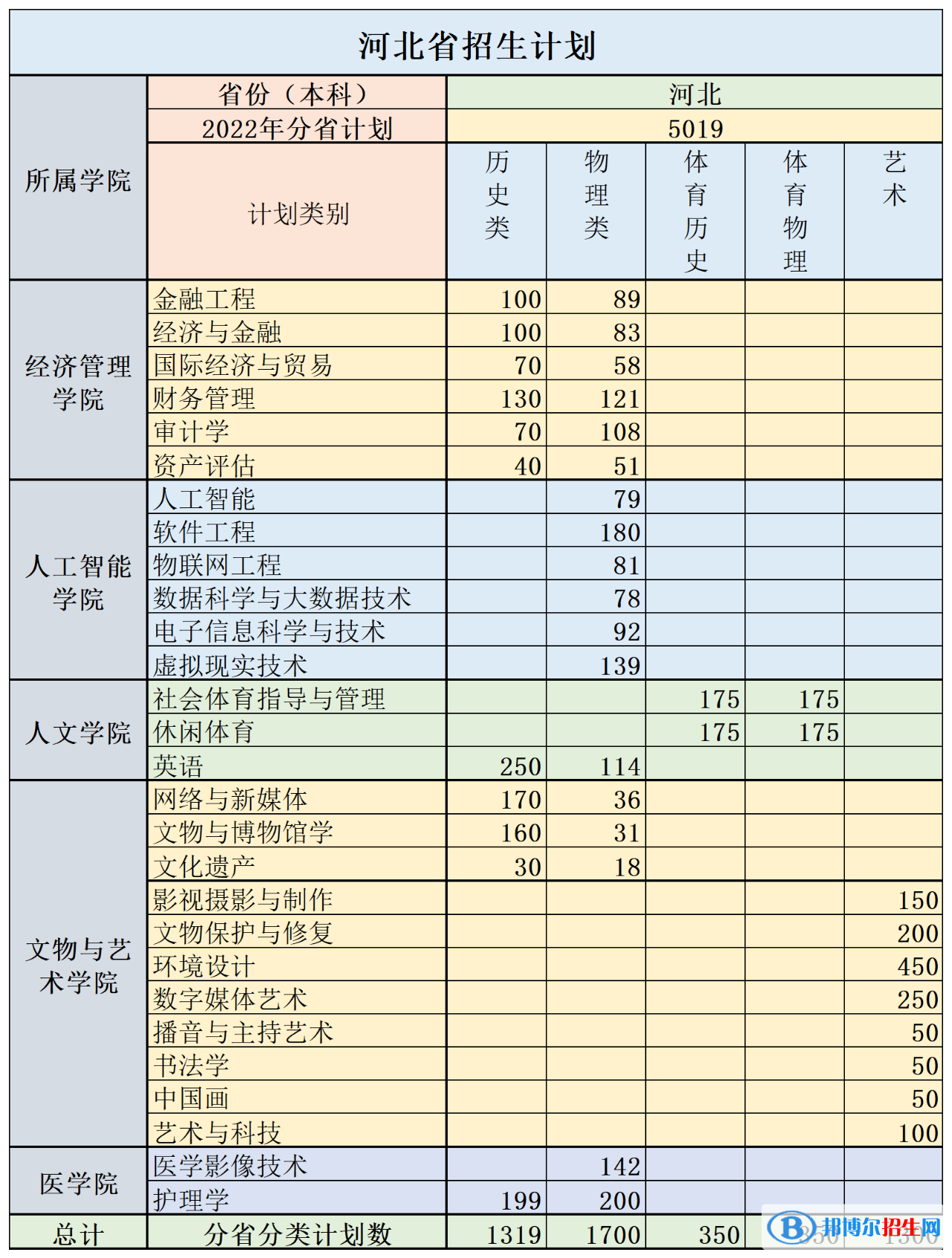 河北東方學院有哪些專業(yè)？