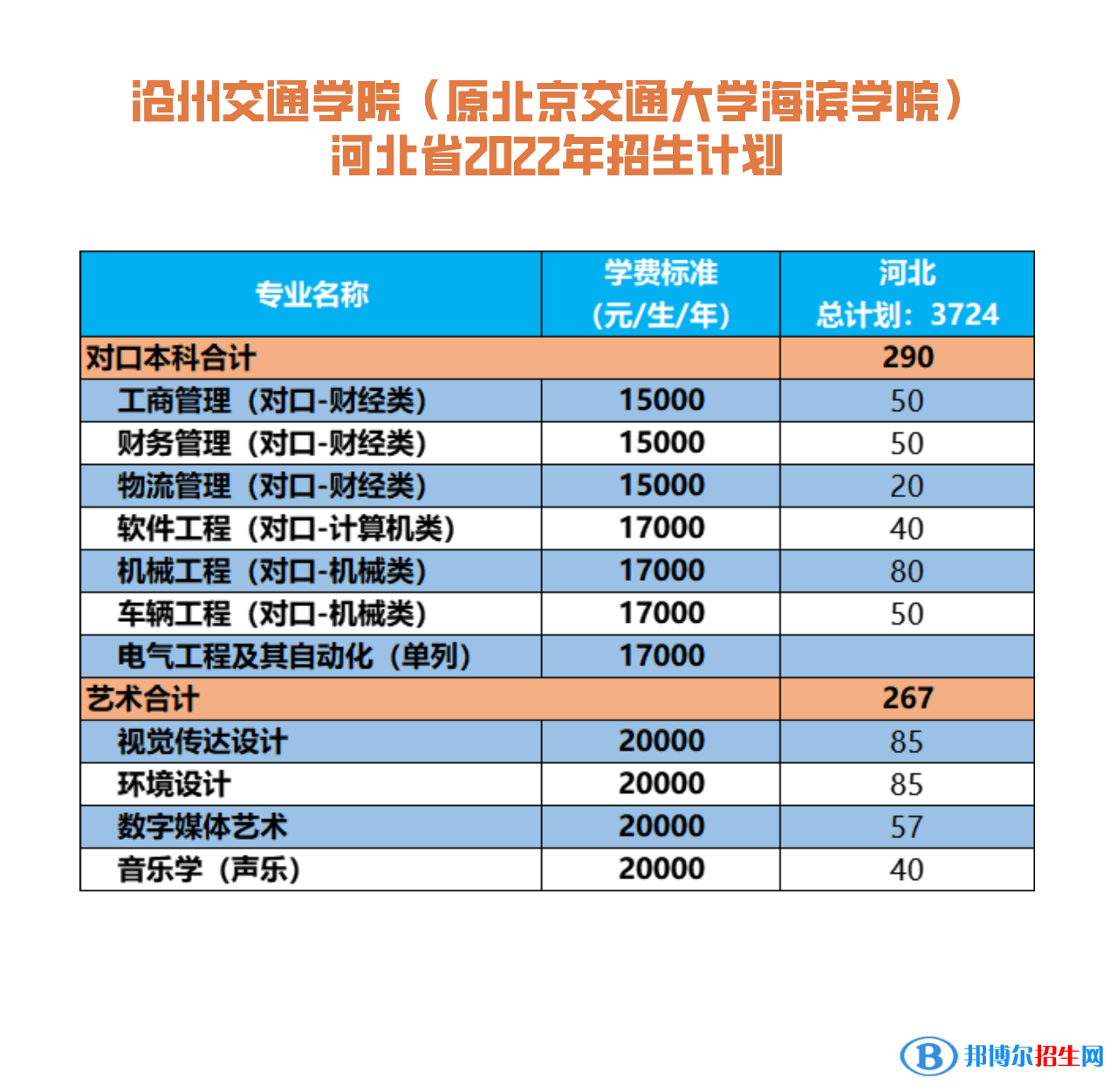 滄州交通學(xué)院有哪些專業(yè)？