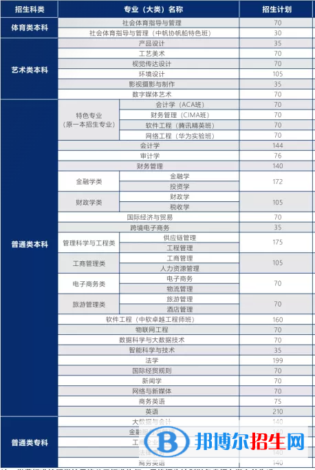 武漢學(xué)院有哪些專業(yè)？