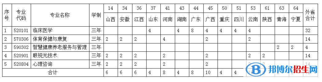 貴陽康養(yǎng)職業(yè)大學(xué)有哪些專業(yè)？