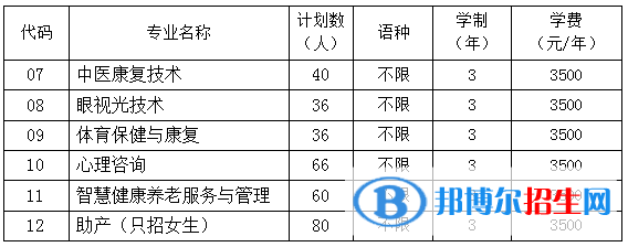 貴陽康養(yǎng)職業(yè)大學(xué)有哪些專業(yè)？