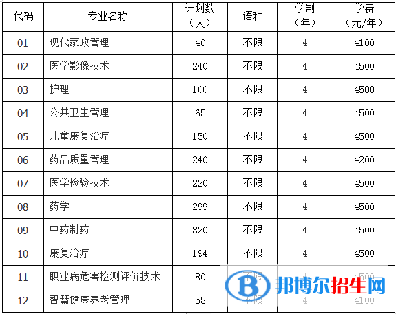 貴陽康養(yǎng)職業(yè)大學(xué)有哪些專業(yè)？