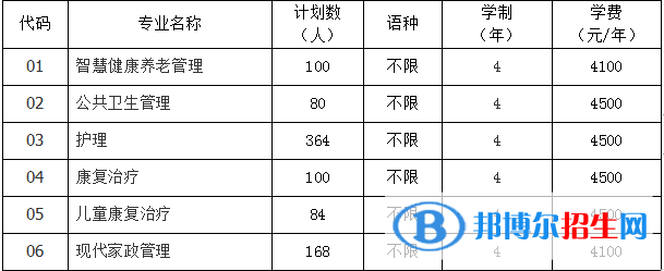貴陽康養(yǎng)職業(yè)大學(xué)有哪些專業(yè)？