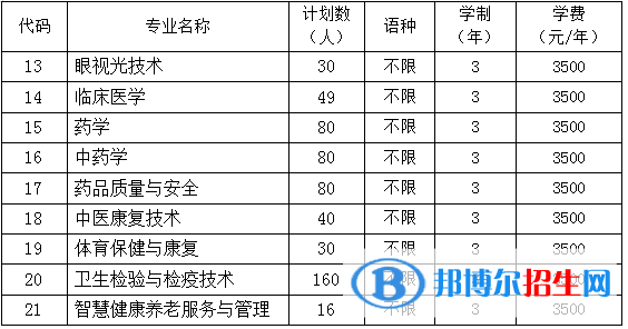 貴陽康養(yǎng)職業(yè)大學(xué)有哪些專業(yè)？
