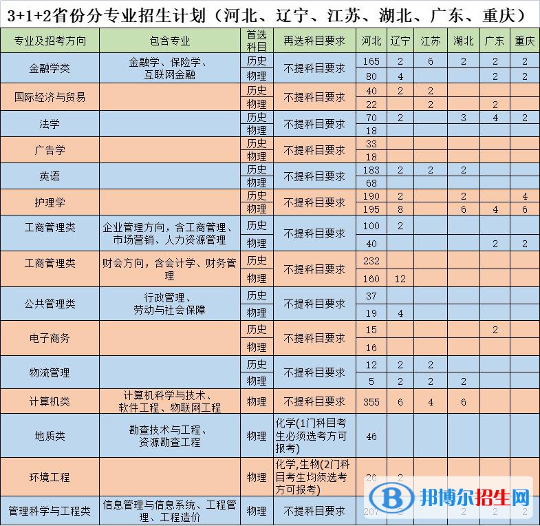 河北地質(zhì)大學華信學院有哪些專業(yè)？