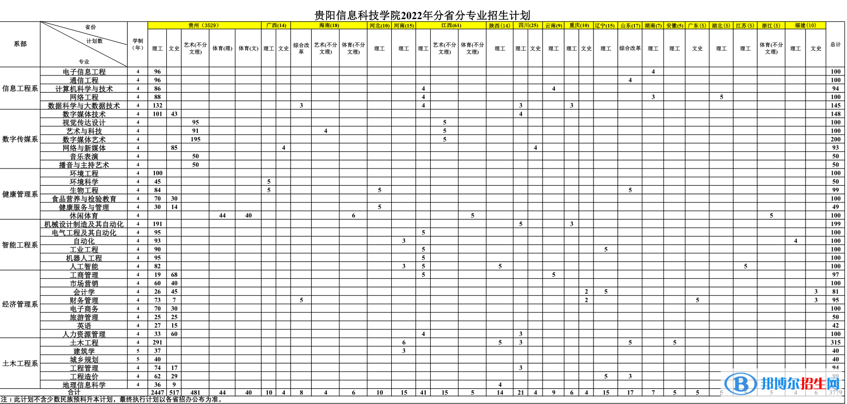 貴陽信息科技學院有哪些專業(yè)？