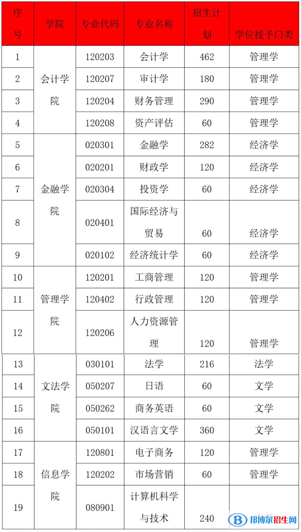 貴州黔南經(jīng)濟(jì)學(xué)院有哪些專業(yè)？