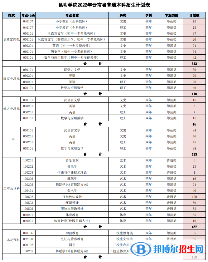 昆明學(xué)院有哪些專(zhuān)業(yè)？