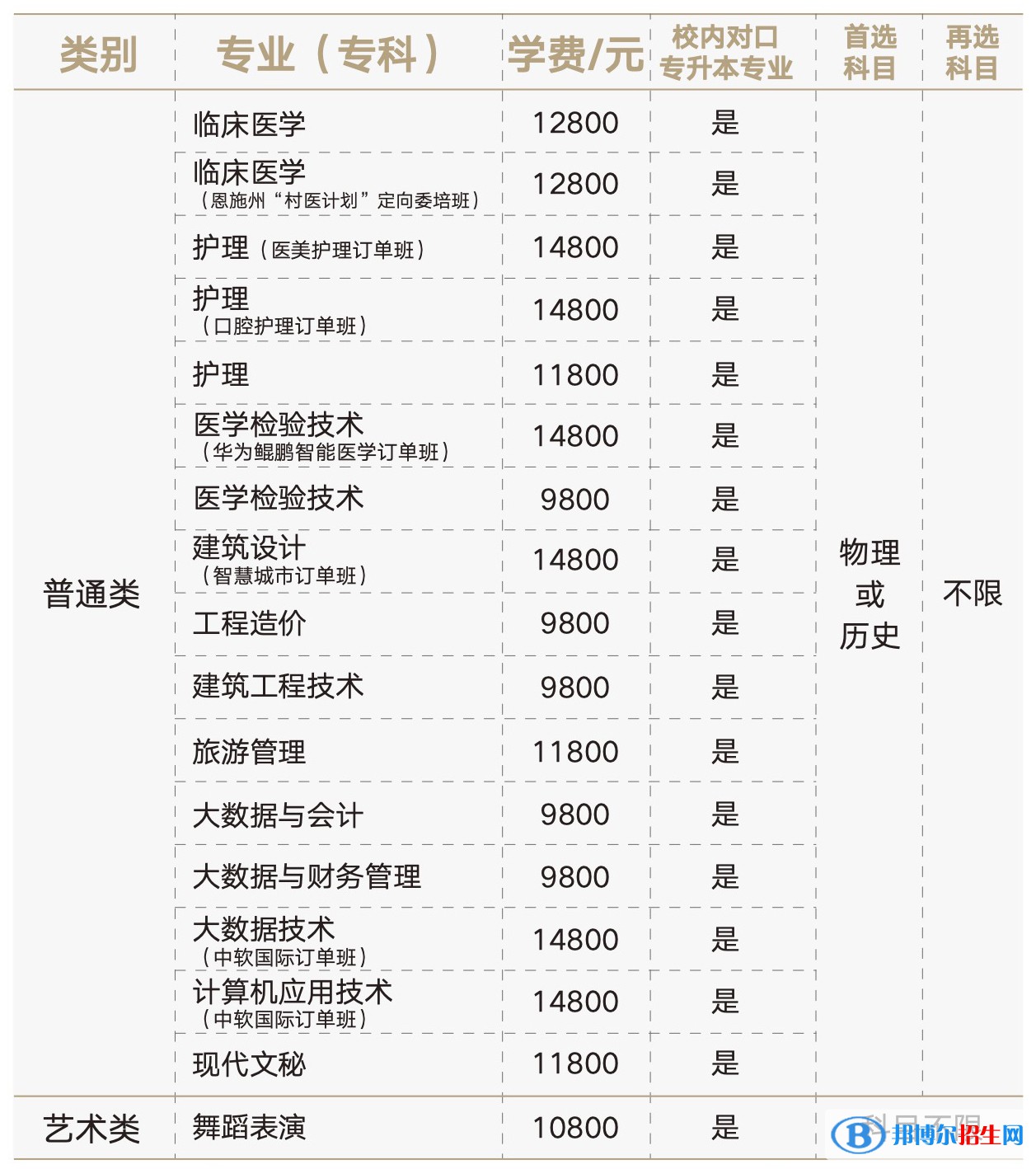 湖北恩施學(xué)院有哪些專業(yè)？