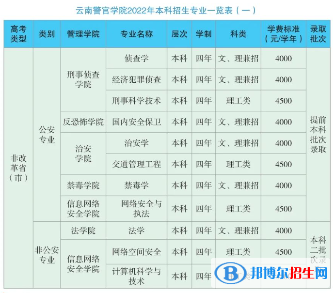 云南警官學(xué)院有哪些專業(yè)？