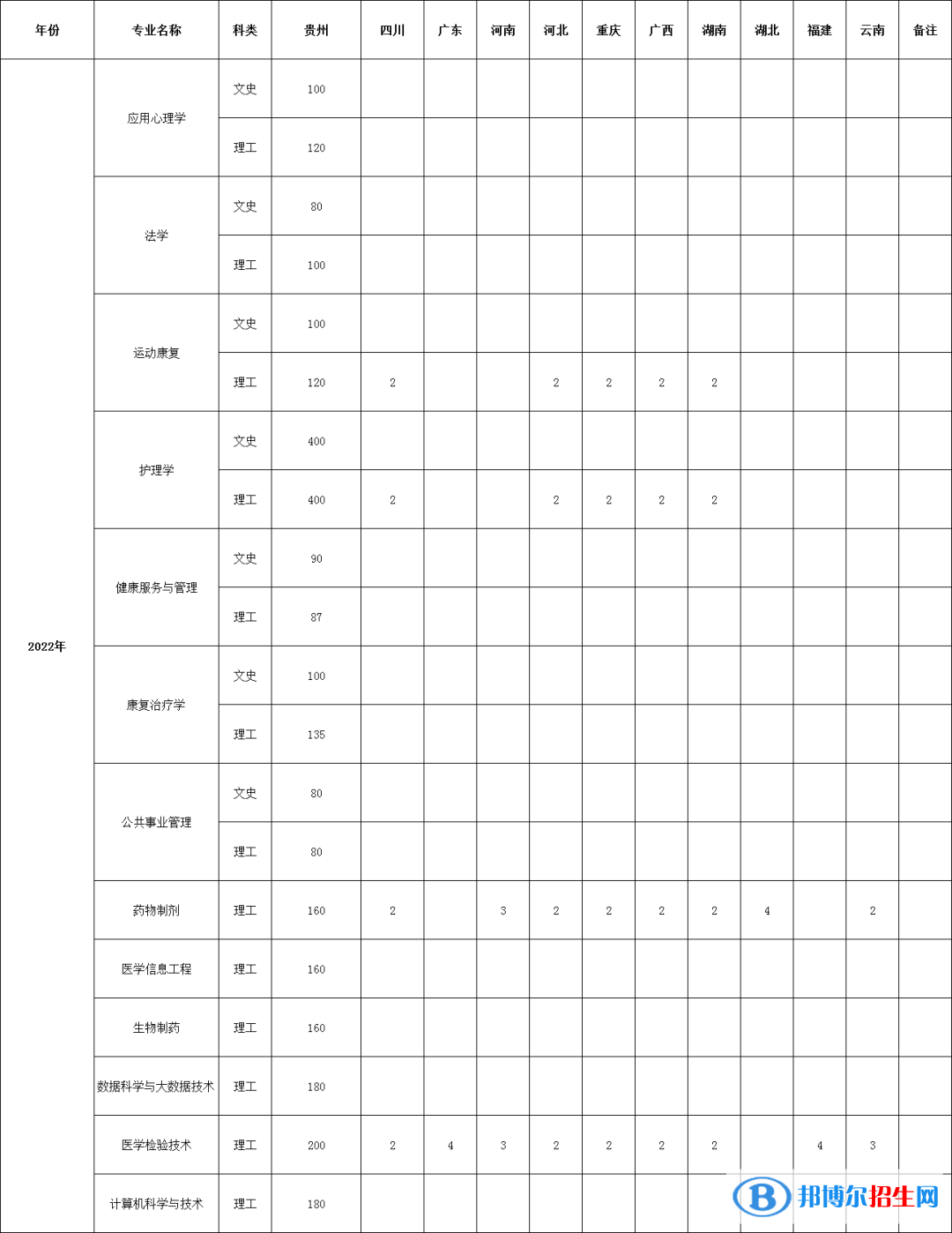 貴州中醫(yī)藥大學(xué)時珍學(xué)院有哪些專業(yè)？