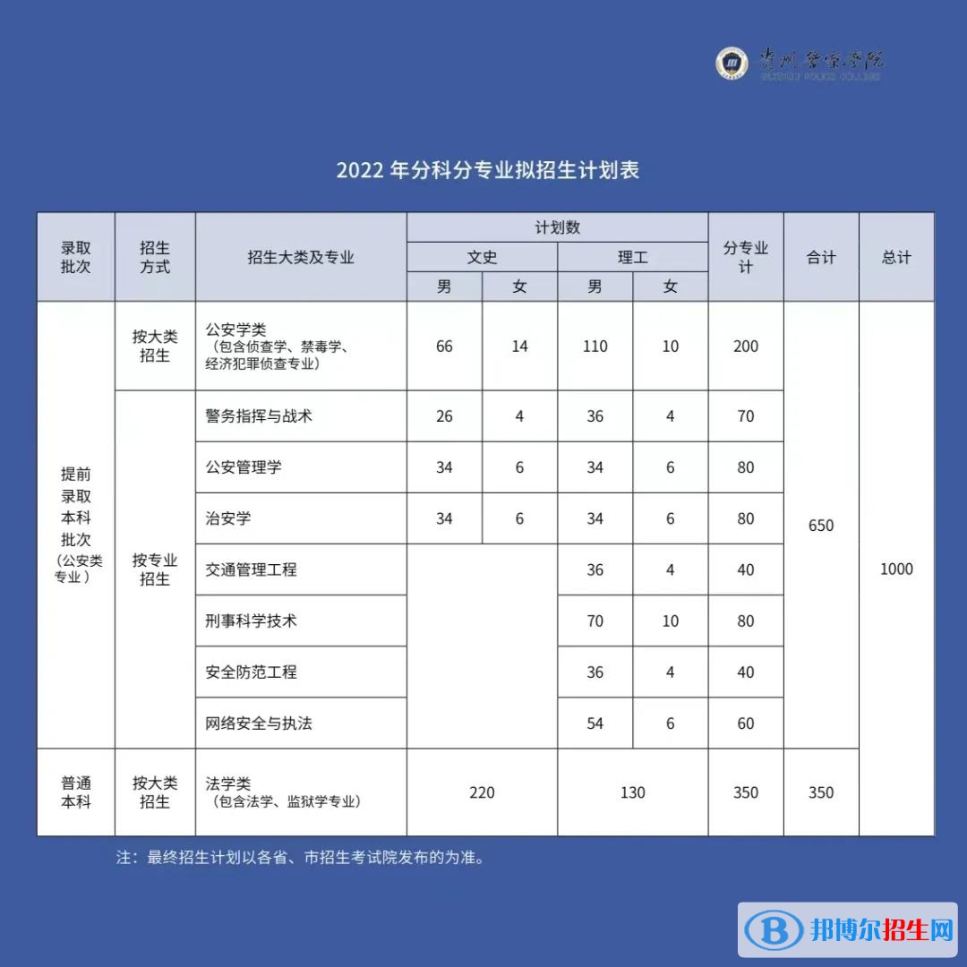 貴州警察學(xué)院有哪些專業(yè)？