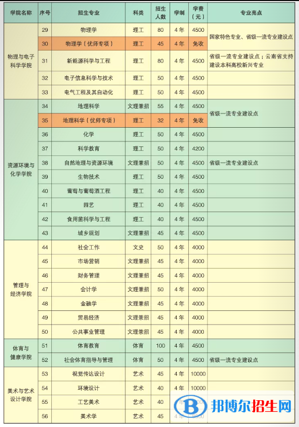 楚雄師范學(xué)院有哪些專業(yè)？